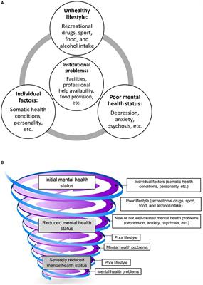 Prison Unhealthy Lifestyle and Poor Mental Health of Older Persons—A Qualitative Study